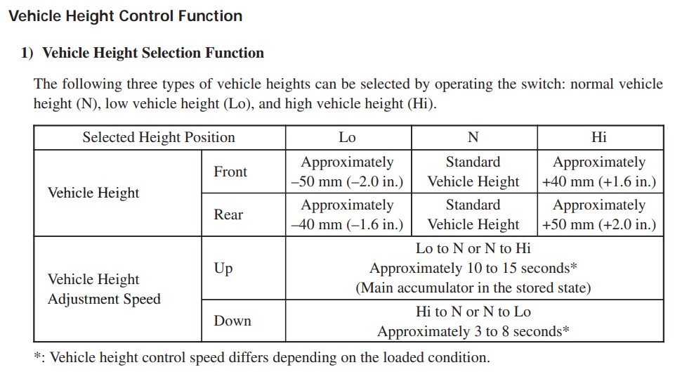 100 series - AHC vehicle height  variation.jpg