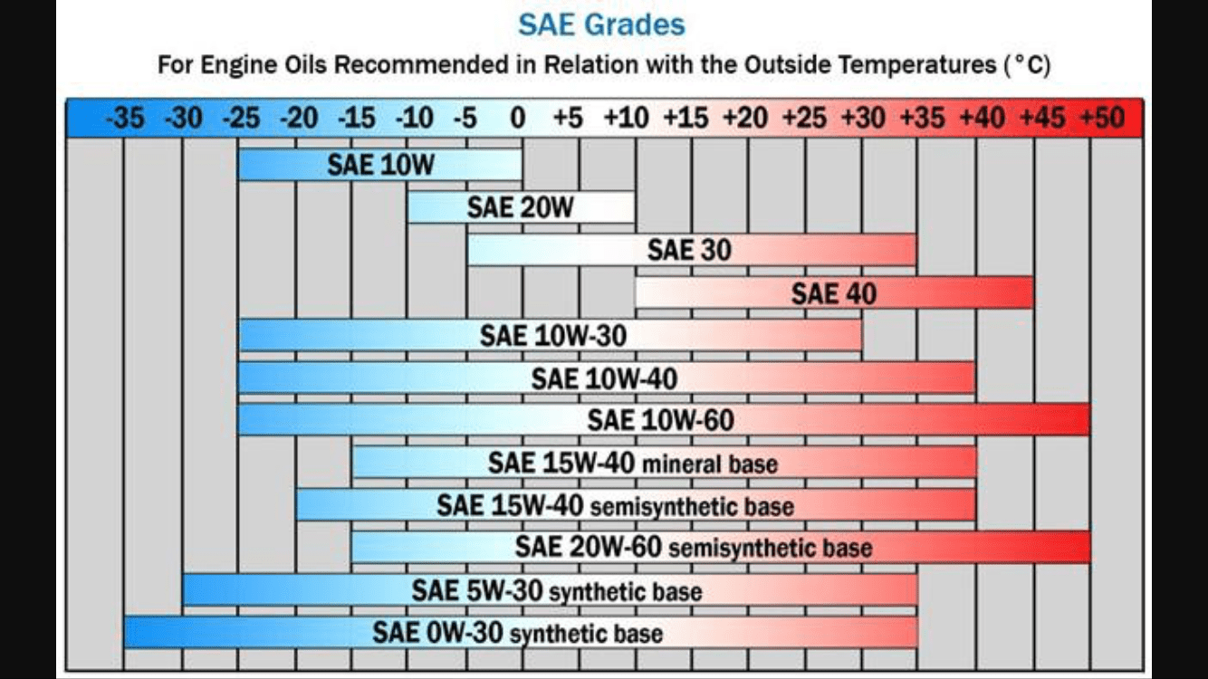 What Motor Oil Type And Weight Do You Use Ih8mud Forum