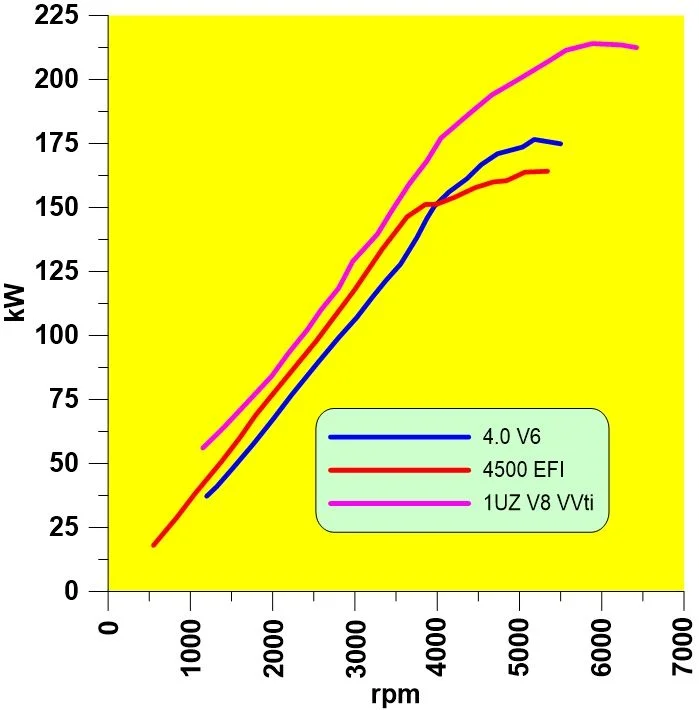 4500 vs v6 vs 1UZv8 power.webp