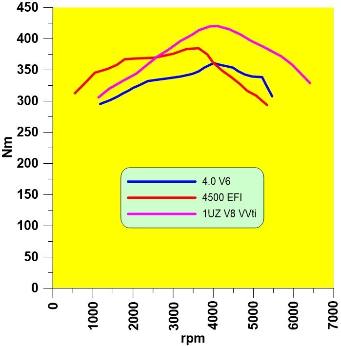 4500 vs v6 vs 1UZv8 torque.webp