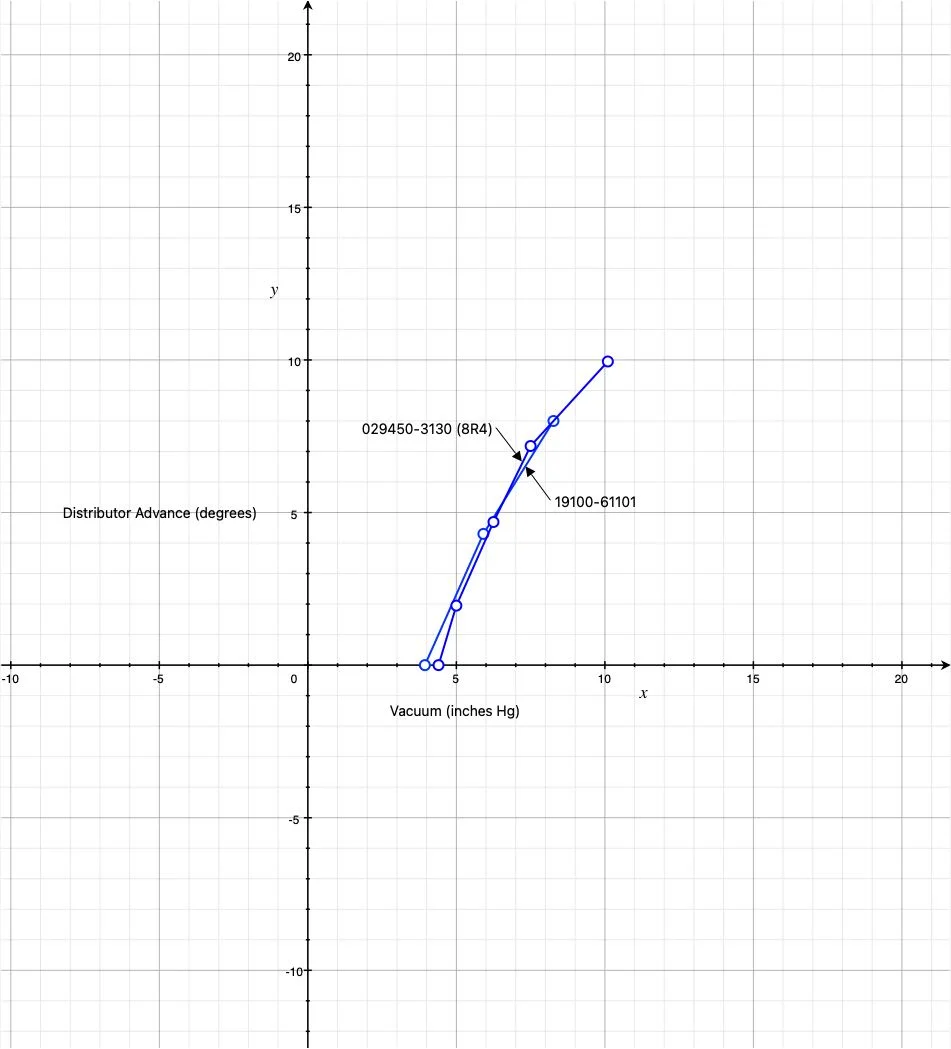 Advance Curves - 029450-3130 (8R4) versus 19100-61101 5.25.2022.webp