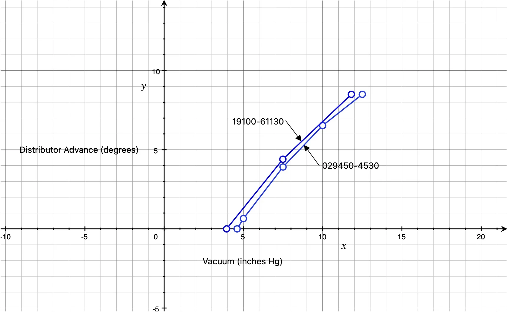 Advance Curves - 19100-61130 versus 029450-4530.webp
