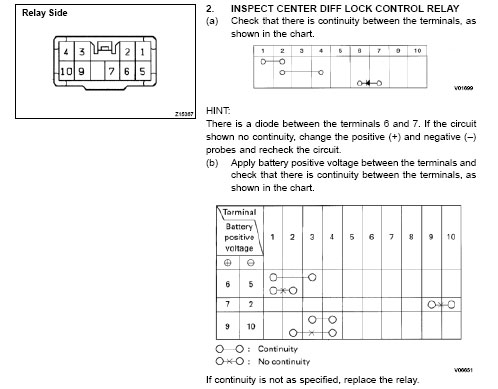 Cdl Chart