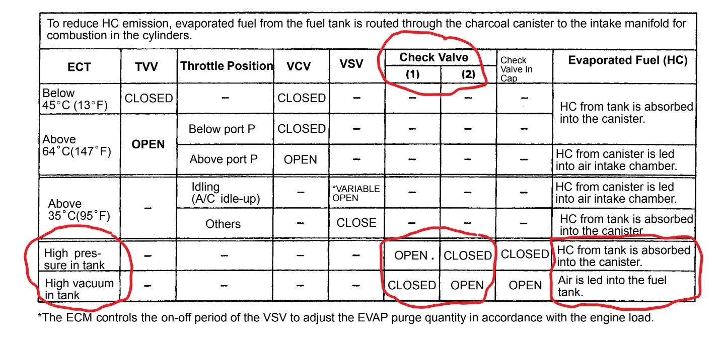 Charcoal Cannister Operation Chart.jpg