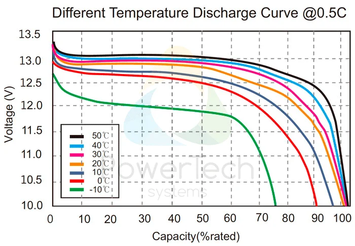 EN-G2-12V-PowerBrick-Discharge-Curve-at-different-temperature.webp