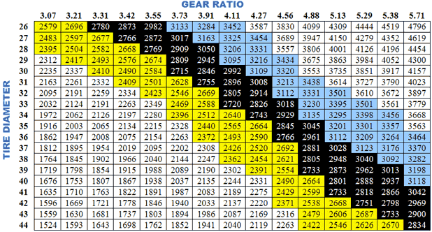 Drag Slot Car Gear Ratio Chart