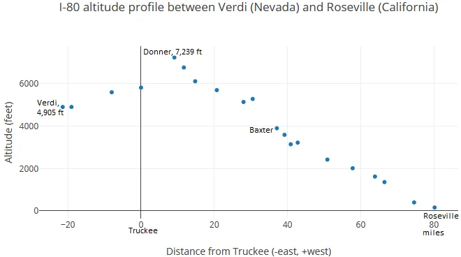 I-80_altitude_profile.webp