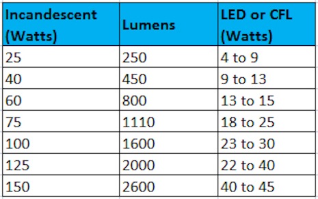 LED Wattage Chart from Standard Watt | IH8MUD Forum