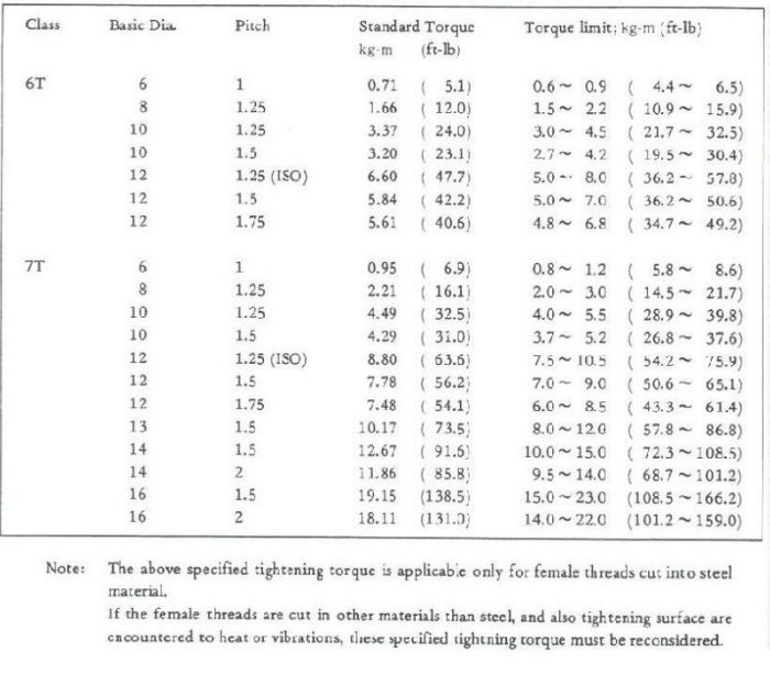 Oil Drain Plug Torque Chart