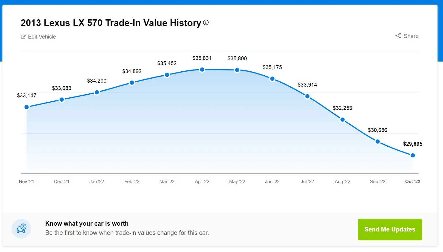 trade in value history_edmunds 2013 LX_95K  .webp