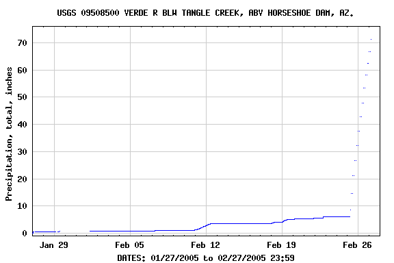 Verde river gauge.gif