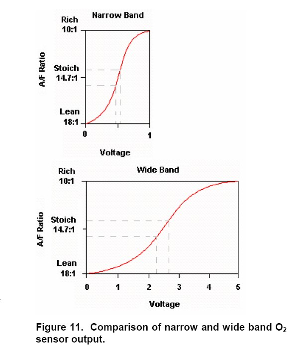 Oxygen Sensor Voltage Chart