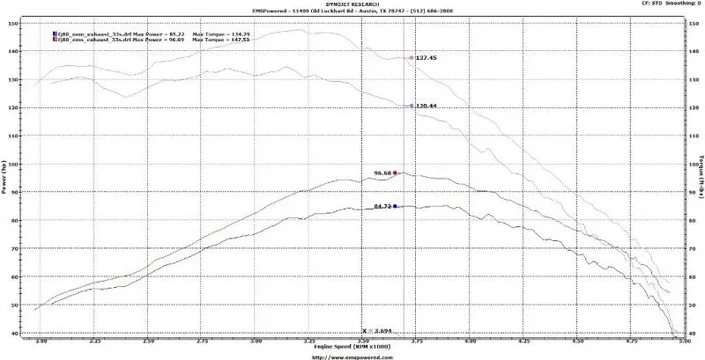 fj80_landcruiser_3fe_oem_vs_emspowered_exhaust_dyno.webp