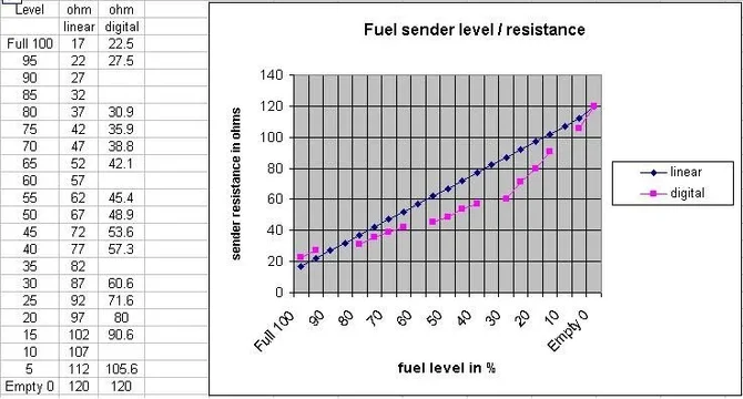 fuel sender resistance vs level.webp