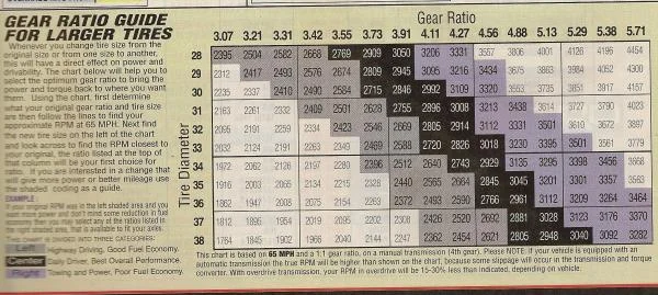 Gear ratio guide