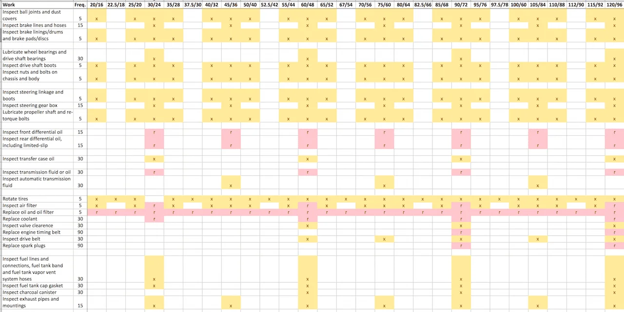 Maintenance schedule UZJ100