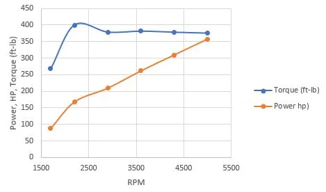 Target torque and power numbers