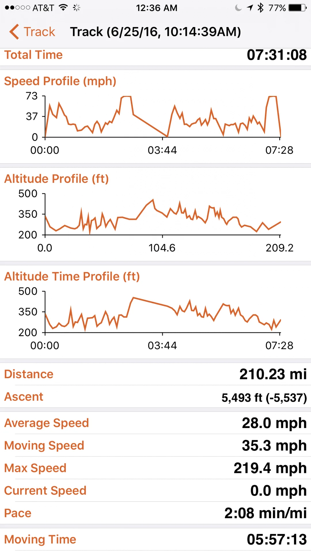Trip Stats Winona