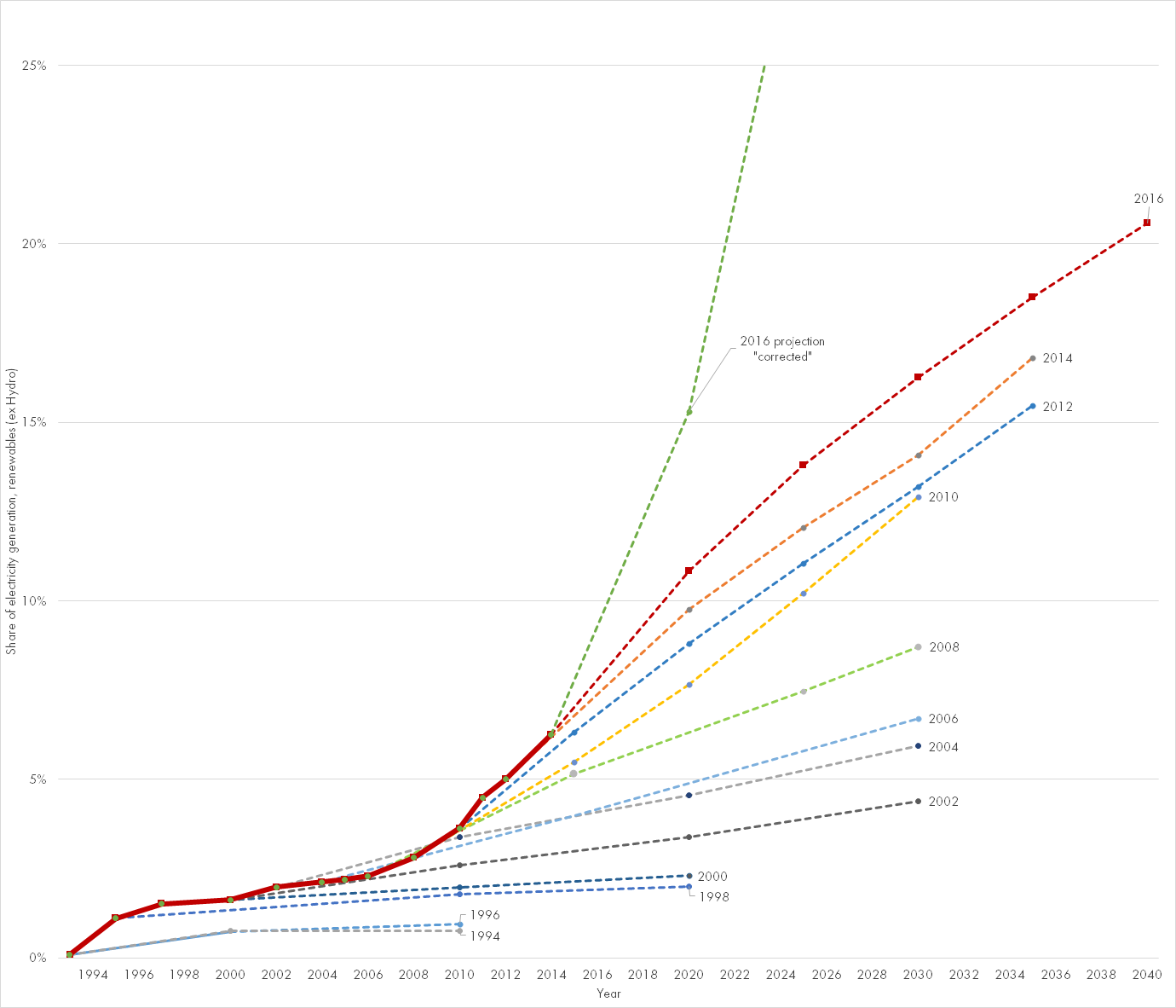 IEA-renewable-energy-forecasts-corrected.png