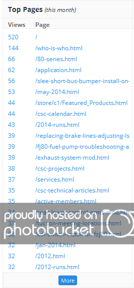 csc_stats_2014_08_TopPages.png