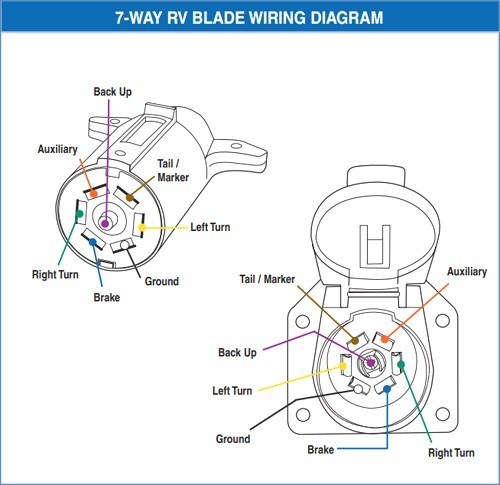7 Pin Trailer Socket Wiring, 7 Rv Blade Trailer Wiring Diagram